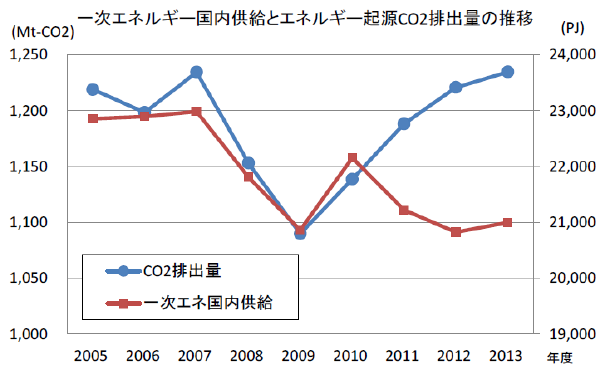 一次エネルギー国内供給とエネルギー期限CO2排出量の推移